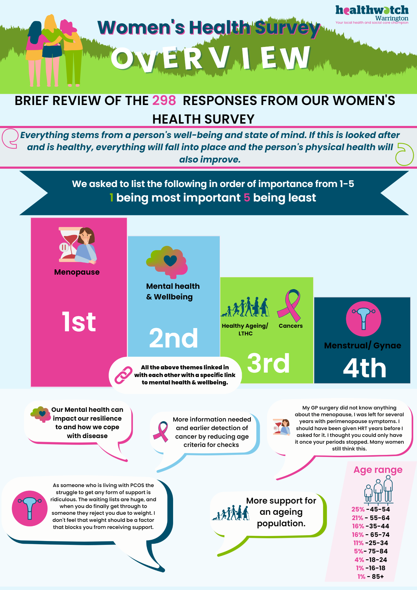 Healthwatch Warrington Womens Health Survey Infographic